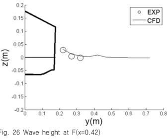 Fig.  23  Wave  height  at  C(x=0)