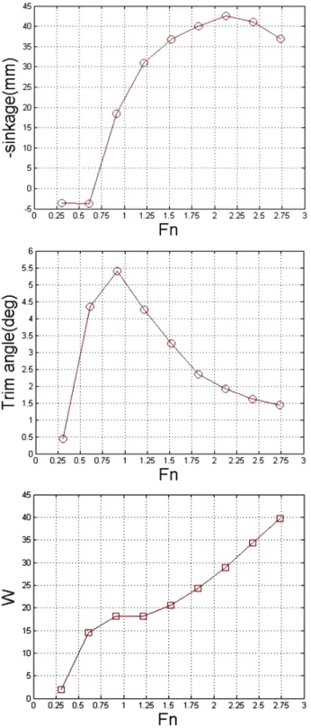 Fig. 3 –sinkage(up), trim angle(middle), resistance(bottom) 