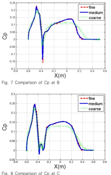 Fig.  10  Domain  and  boundary  condition