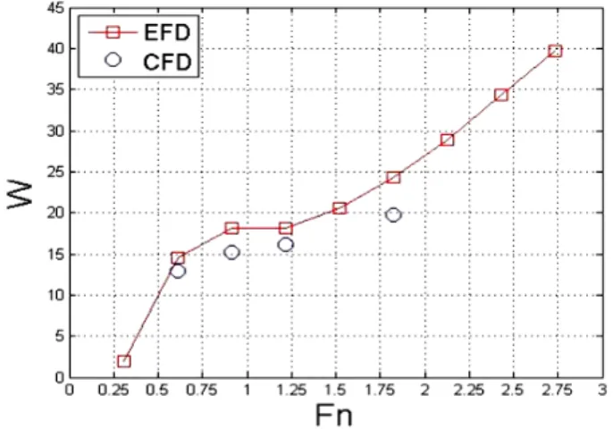 Fig.  14  The  comparison  of  non-dimensional  resistance  depending  on  Froude  number 