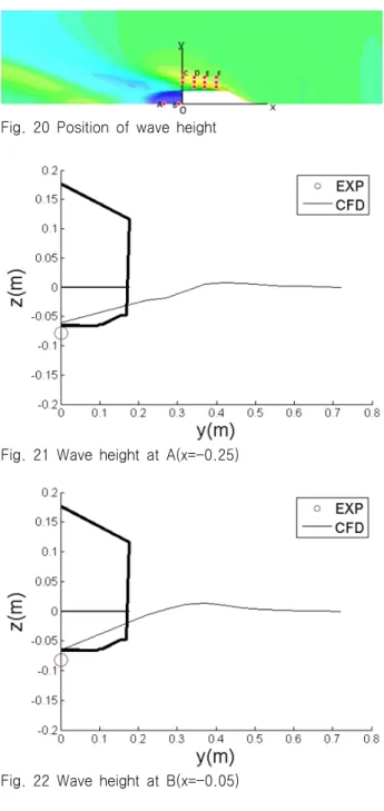 Fig.  18  Wave  at  0.912(Fn)  on  Y-Z  plane