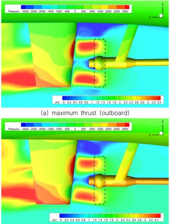 Fig. 21 Comparison of the pressure distribution and axial  velocity around the starboard side stern between  at  the  maximum  and  minimum  thrust  conditions Table 13은 최종적으로 1기관 손상으로 인한 단축추진 상태 에서  6노트  선속을  내는  자항점에서  계산된  정수중,  일반적인  해상조건 그리고 Beaufort 