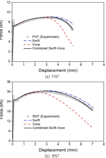 Fig. 7 Comparison of force-displacement curves for FNT  and  RNT  specimens