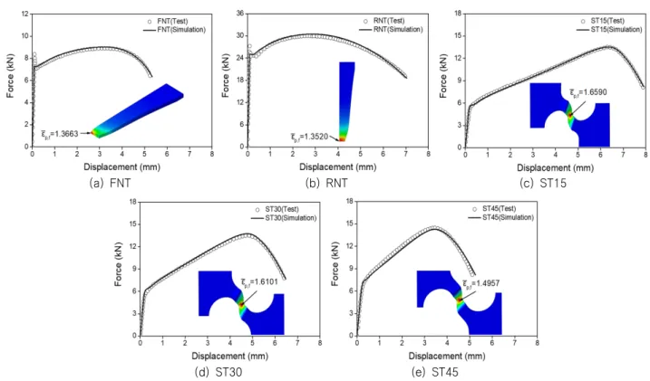 Fig. 9 Evolution of the equivalent plastic strain against two  fracture  variables
