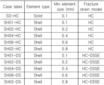 Table  3  Cases  for  verification  analyses Case  label Element  type Min  element