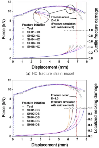 Fig. 14 Fracture simulation results for solid elements with  HC  fracture  strain  model
