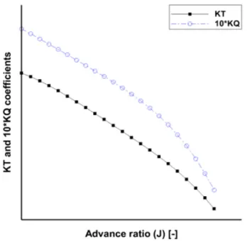Fig. 3 The thrust and torque coefficients obtained from  the  propeller  open  water  test