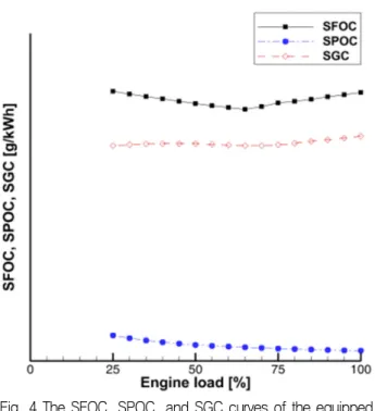 Fig. 4 The SFOC, SPOC, and SGC curves of the equipped  ME-GI  engines 2.5 에너지효율운항지수 계산식 에너지효율운항지수의  계산은  식  (10)을  이용하여  계산한다