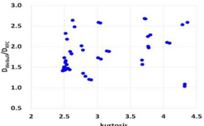 Fig.  7 Comparison  of  fatigue  damages  estimated  by  power-law  model  and  RFC  method