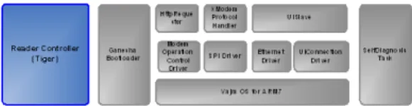 Fig. 1은 본 논문의 RFID reader paltform의 특징을 나 타내기 위한 사용자 view를 나타낸다. 
