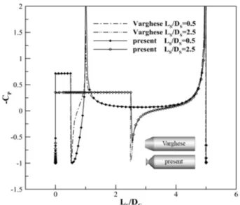 Fig. 6 Comparison of pressure distribution between two  methods  (Varghese  and  present  methods) Table 3 Non-dimensional cavity length versus cavitation 