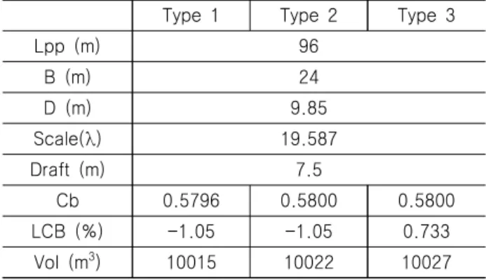 Fig.  5는  세 가지  선형을  겹쳐 그린  것으로  각 선형간의  차 이를  비교할  수  있다.  여기서  Type  1과  Type  2는  같은  선미  형상을  가지고 있으며, Type 3는  Lcb의  선수 방향  이동에 의 한  배수용적  감소를  반영하여  변경되었다