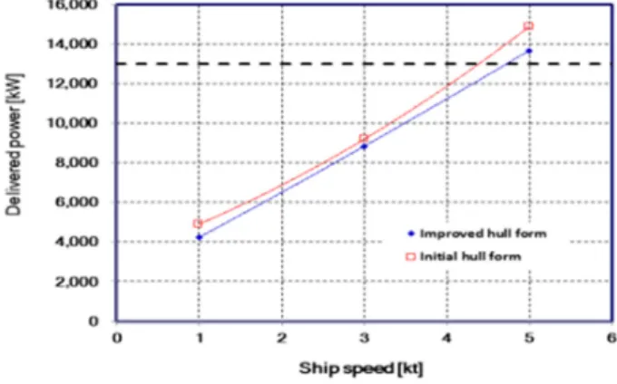 Fig.  18  Comparison  of  speed  vs  power  curves  of  the  improved  and  initial  hull  forms