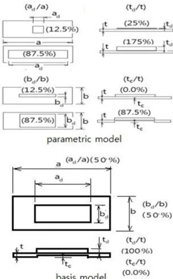 Fig. 2 Various corelation between equivalent plate and  doubler  reinforced  plate