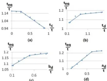 Fig. 6 Non dimensional influence coefficients in in-plane  and  out-of-plane  load  cases