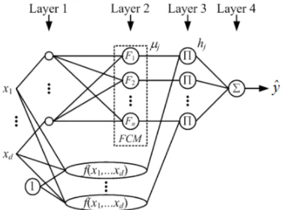 Fig. 1에서 각 입력신호 x k (1≤k≤d)는 FCM  클러스터 링 알고리즘에 의해 적합도가 구해지고 적합도는 후반부  출력과 곱해진 다음,  대수적으로 합해짐으로써 최종 출력    를 생성한다