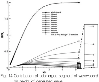 Fig.  13  Wave  elevation  according  to  time(upper)  and  distance(lower)  (source:  Webster  and  Kim  1991) 