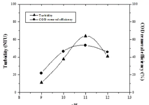 Figure 3 shows the changes in the COD caused by  varying the pH of the effluent during coagulation with  1,000 ppm of FeCl 2  and 1,000 ppm of FeCl 3 
