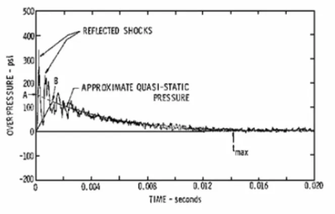 Fig.  2  Simplified  pressure  time  history  (UFC,  2008) 