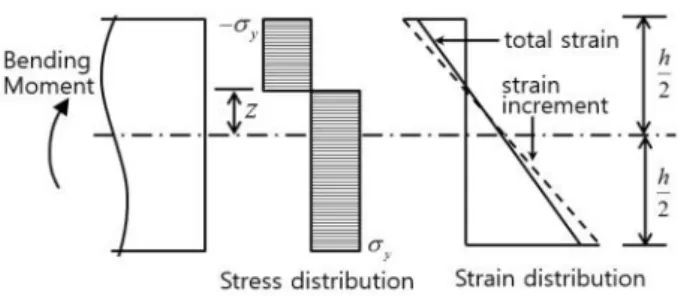 Fig.  7  Plastic  hinges  of  both-end  clamped  beam  under  uniformly  distributed  load