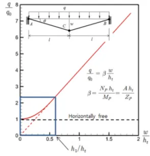 Fig.  9  Load  deflection  curve  of  clamped  beam  under  uniformly  distributed  load