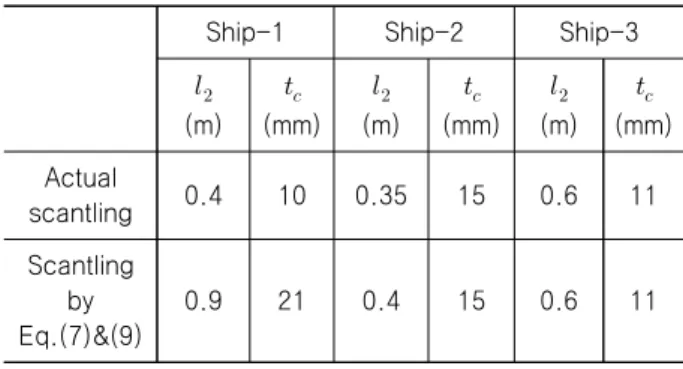 Table  2  Comparison  of  c orrection  factors  for  3  warships   