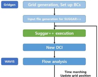 Fig.  2  Overset  grid  system  of  KVLCC2