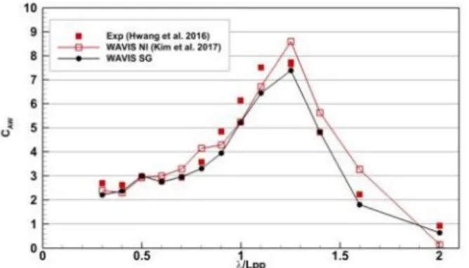 Fig.  13  Comparison  of  added  resistance  coefficients