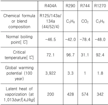 Table  1  Properties  of  the  refrigerants