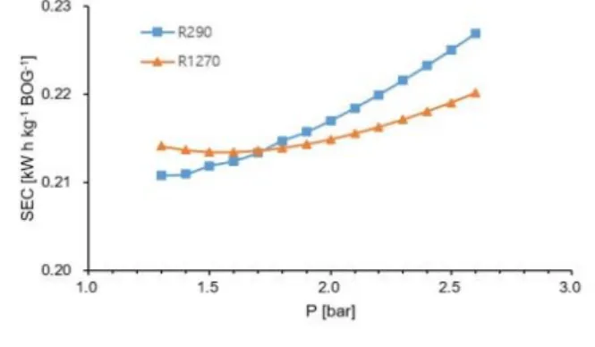 Fig.  3  Specific  energy  consumption  in  Linde  cycle  with  variation  of  Expansion  Valve-2  outlet  pressure