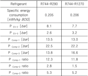 Fig. 4 Two stage Cascade cycle, Variation in specific  energy  consumption,  with  Expansion  Valve-2  outlet  pressure  and  Expansion  Valve-3  outlet  pressure