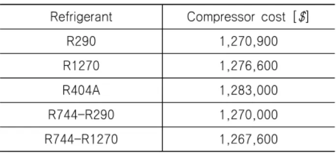 Table  5  Compressor  cost  estimation  for  cycle Refrigerant Compressor  cost  [ $ ]