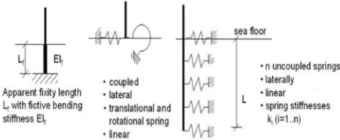 Fig.  1  Non-linear  pile-soil  spring  model  (Passon  &amp; 