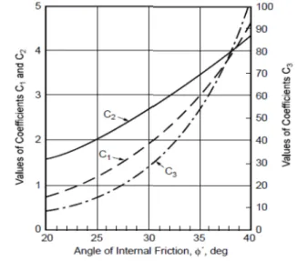Fig.  4  Lateral  bearing  capacity  :  p-y  curve  (API,  2002) 식 (10)을 이용하여 계산된 수평 저향력을 이용하여 Fig
