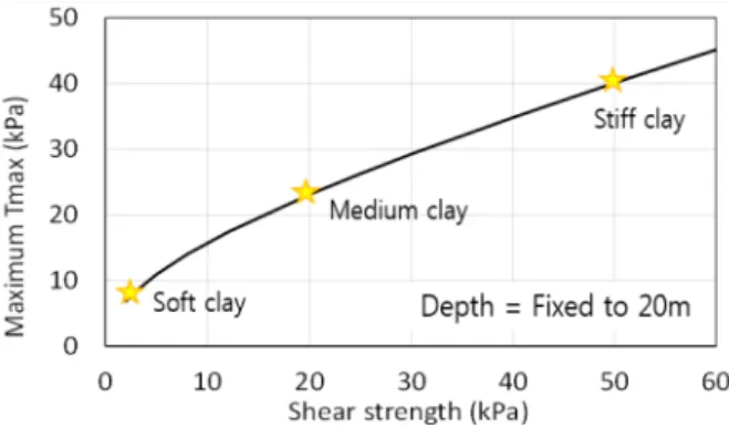 Fig.  6  Case  study  results  to  confirm  p-y  curve     점토의 축 방향 마찰력은 t-z 곡선을 통해 나타내어진다