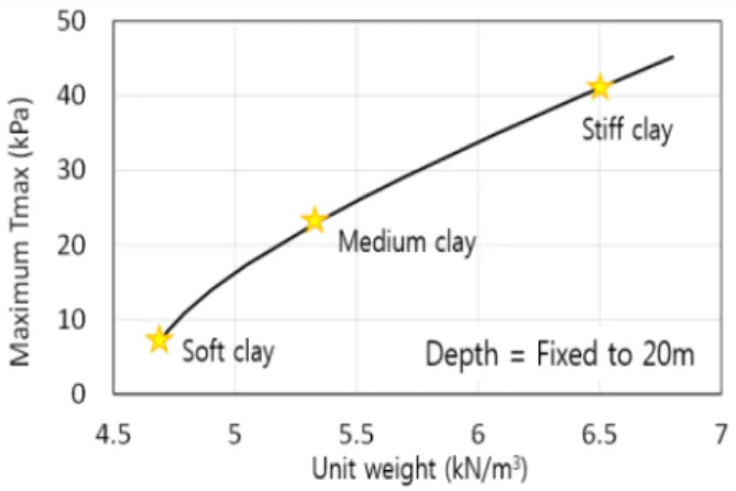 Fig.  8  Unit  weight  -  Max.  Tmax  curve