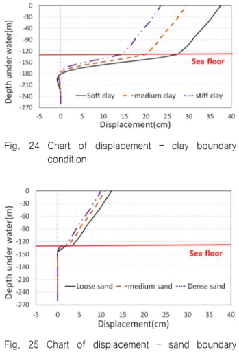 Fig.  24  Chart  of  displacement  –  clay  boundary  condition