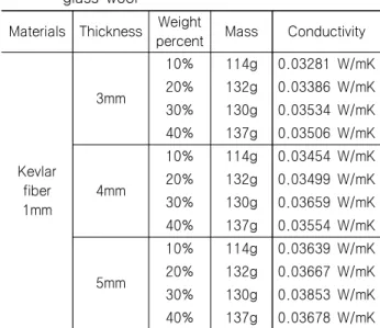Table  3  Thermal  conductivity  of  glass  wool Materials Thickness Layer Mass Conductivity