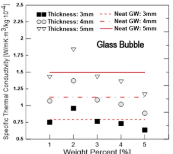 Fig.  13  Specific  thermal  conductivity  for  glass  bubble  inserted  in  glass  wool