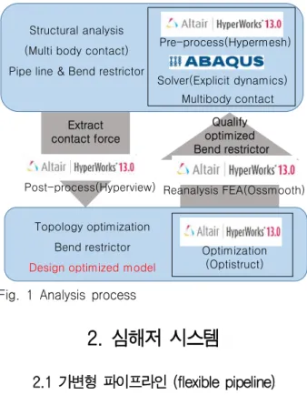 Fig.  3  The  basic  layers  in  flexible  pipe  line
