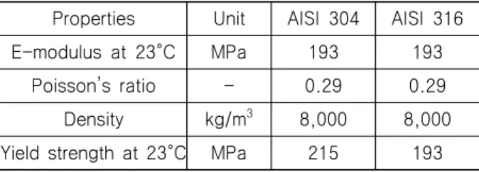 Table  2  Properties  of  AISI  304  and  AISI  306 Properties Unit AISI  304 AISI  316