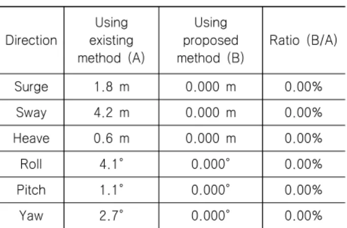 Table  4  Movement  of  the  block  using  the  floating  crane Direction Using  existing  method  (A) Using  proposed  method  (B) Ratio  (B/A) Surge 1.8  m 0.000  m 0.00% Sway 4.2  m 0.000  m 0.00% Heave 0.6  m 0.000  m 0.00% Roll 4.1° 0.000° 0.00% Pitch