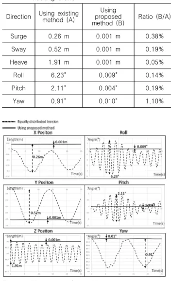 Table  5  Movement  of  the  block  using  the  mega-  floating  crane