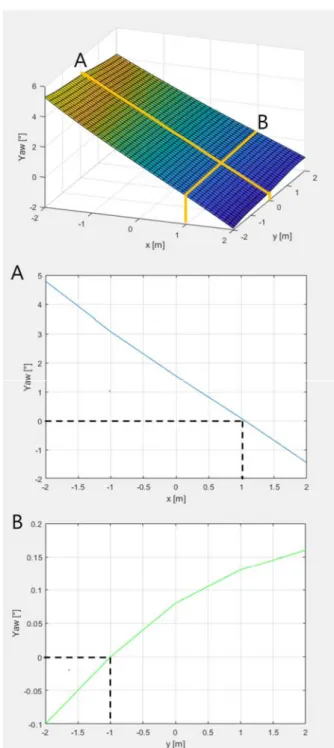 Fig. 13 Yaw movement of the block by the change of  the  center  of  gravity  for  gantry  crane