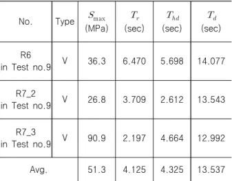 Table  3  Summary  of  the  top  3  on  time  duration No. Type  max