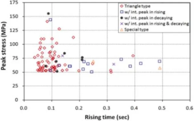 Fig.  11  Relationship  between  stresses  and  rising  time  (Lee,  et  al.,  2016)