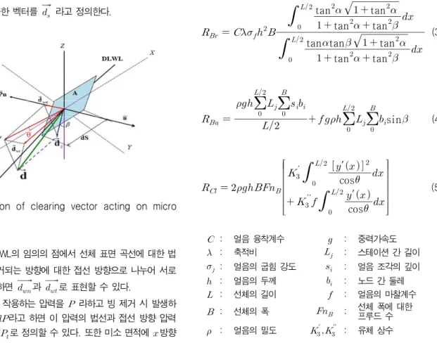 Fig.  3  Definition  of  clearing  vector  acting  on  micro  area 벡터    를 DLWL의 임의의 점에서 선체 표면 곡선에 대한 법 선 방향과 빙 제거되는 방향에 대한 접선 방향으로 나누어 서로  직교하도록 표현하면    과   로 표현할 수 있다