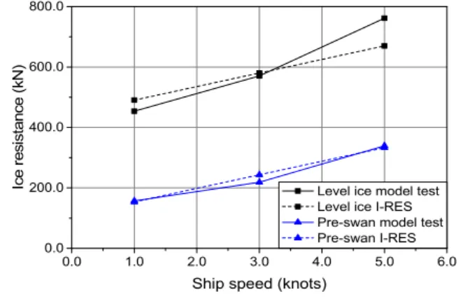Fig.  6  Level  ice  &amp;  Pre-swan  resistance  comparison  between  I-RES  and  model  test