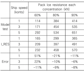 Fig.  8  Pack  ice  resistance  comparison  between  I-RES  and  model  test