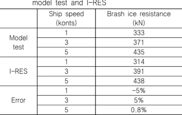 Table  5  Brash  ice  resistance  comparison  between  model  test  and  I-RES